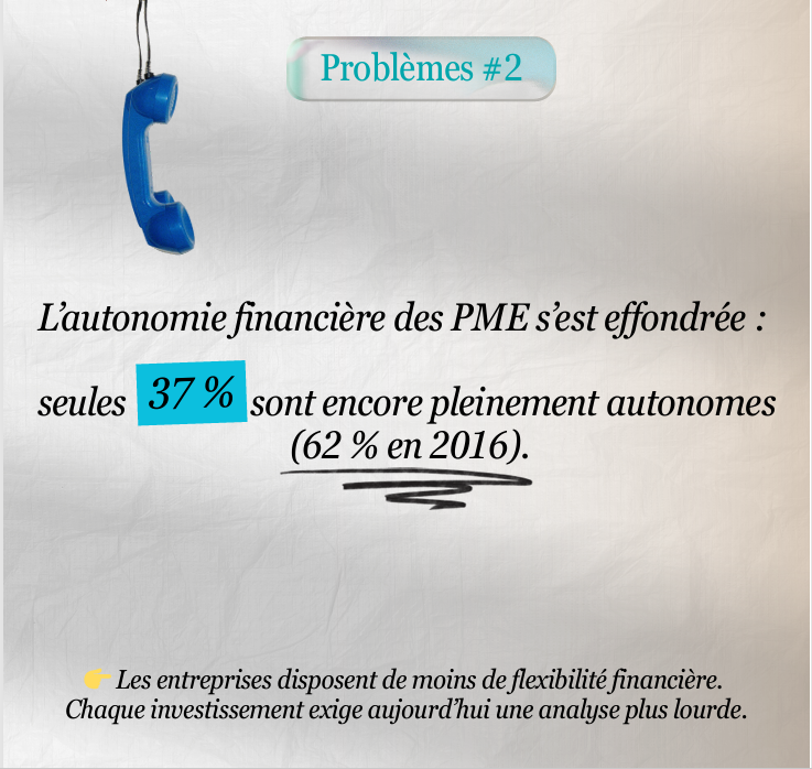 Publication LinkedIn Ecofina — l'autonomie financière des PME s'est effondrée